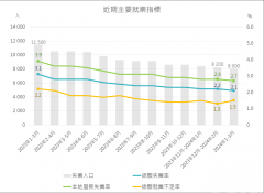 居民月工作收入中位數為20,500元